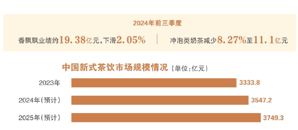 香飘飘辟谣“破产”背后 “双轮驱动”效果有待观察